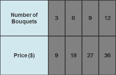 The table shows the price for buying bouquets of flowers at a farmer’s market. What-example-1