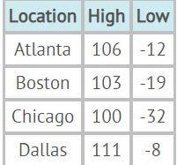 For which city have the record high and low been the CLOSEST together? A) Atlanta-example-1