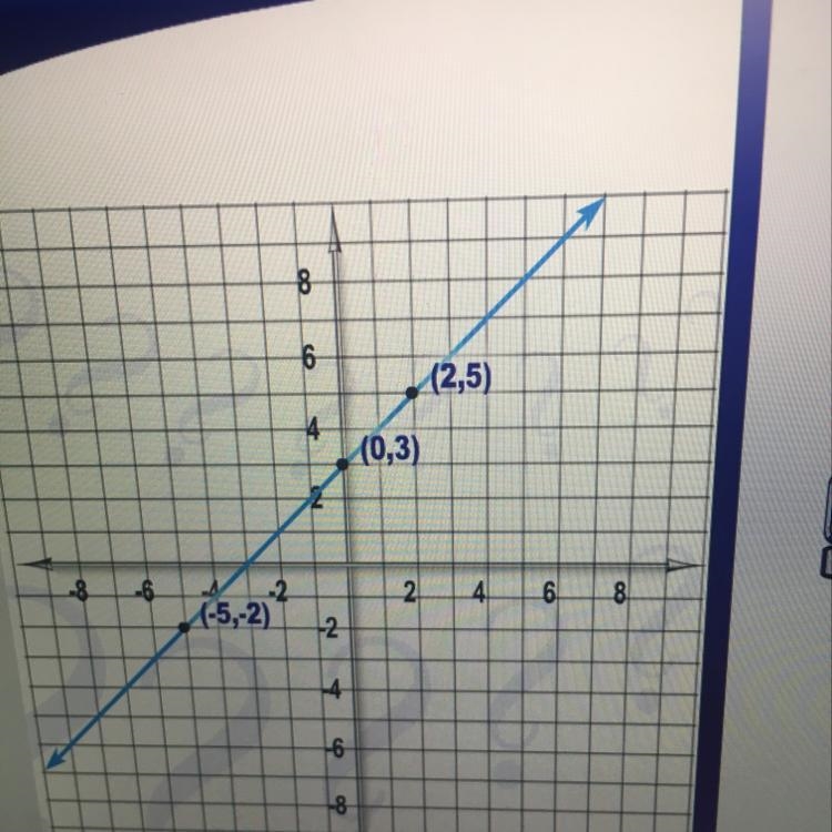 What’s the slope of this line?-example-1