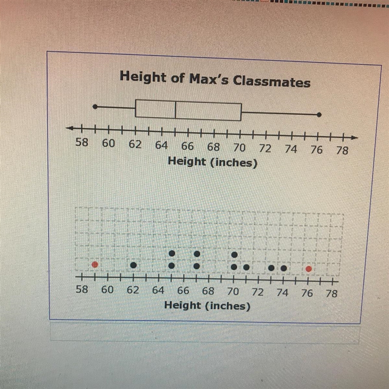 Max collected data on height of each of his 20 classmates. The box plot shown represents-example-1