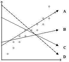 The line that best models the data shown in the scatterplot is line-example-1