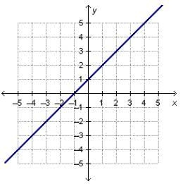 What is the slope of the line in the graph?-example-1