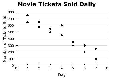 The scatter plot compares the number of movie tickets sold at a theater daily for-example-1