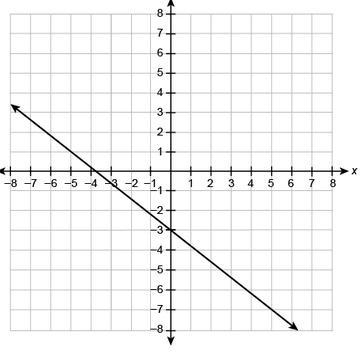 The function f(x) is shown in the graph. What is the equation for f(x)? f(x)=-example-1