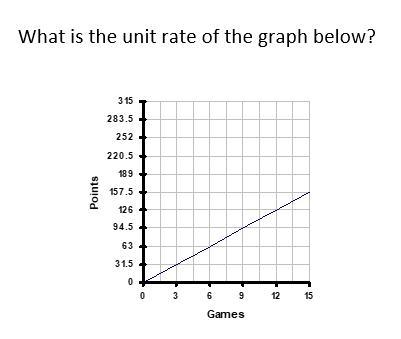 Look at the graph and find the unit rate read and answer plz *(in the link below)*-example-1