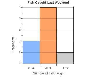 The histogram shows the number of fish caught one weekend by members of a fishing-example-1