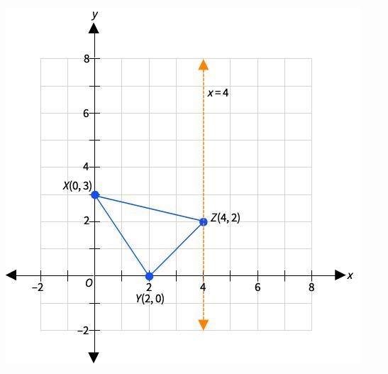 PLEASE HELP ASAP!!!!! ∆XYZ has vertices X(0, 3), Y(2, 0), and Z(4, 2). If you reflect-example-1