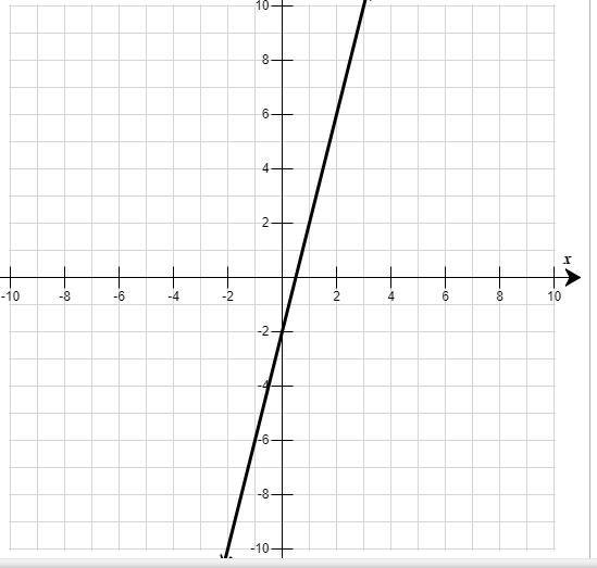 The function f(x) is shown on the provided graph. Graph the result of the following-example-1