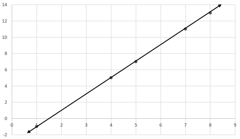 What is the input when the output is five? A) 5 B) 4 C) 7 D) 13-example-1