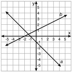 Help again lol What is the equation of the function that is graphed as line b? y = 1/2 x-example-1