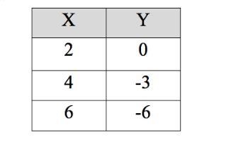 Find the constant rate of change and the beginning value from the table shown below-example-1