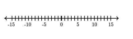 Find the missing value. Hint: Use the number line to find the missing value. -4 = (Blank-example-1