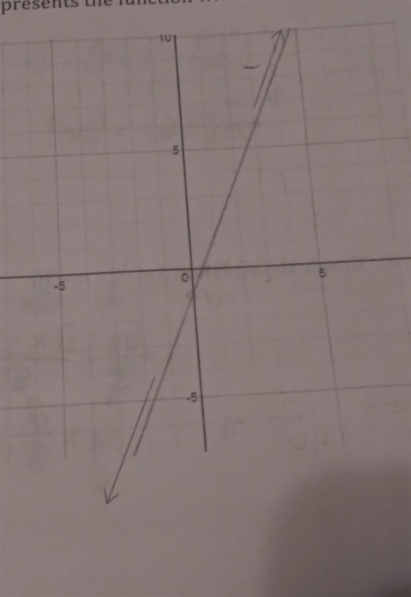 Nichior compared the slope of the function graphed to the slope of the linear function-example-1