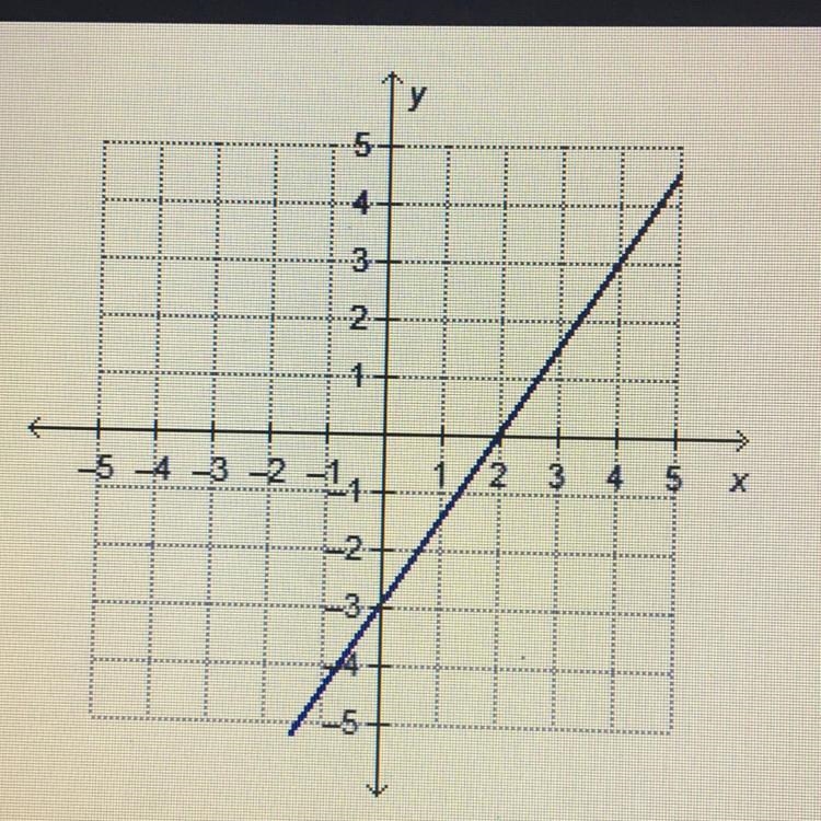 Which equation represents the graphed function? 0 -3x + 2 = y 0 -2/3x+2=y O 3/2x-3=y-example-1