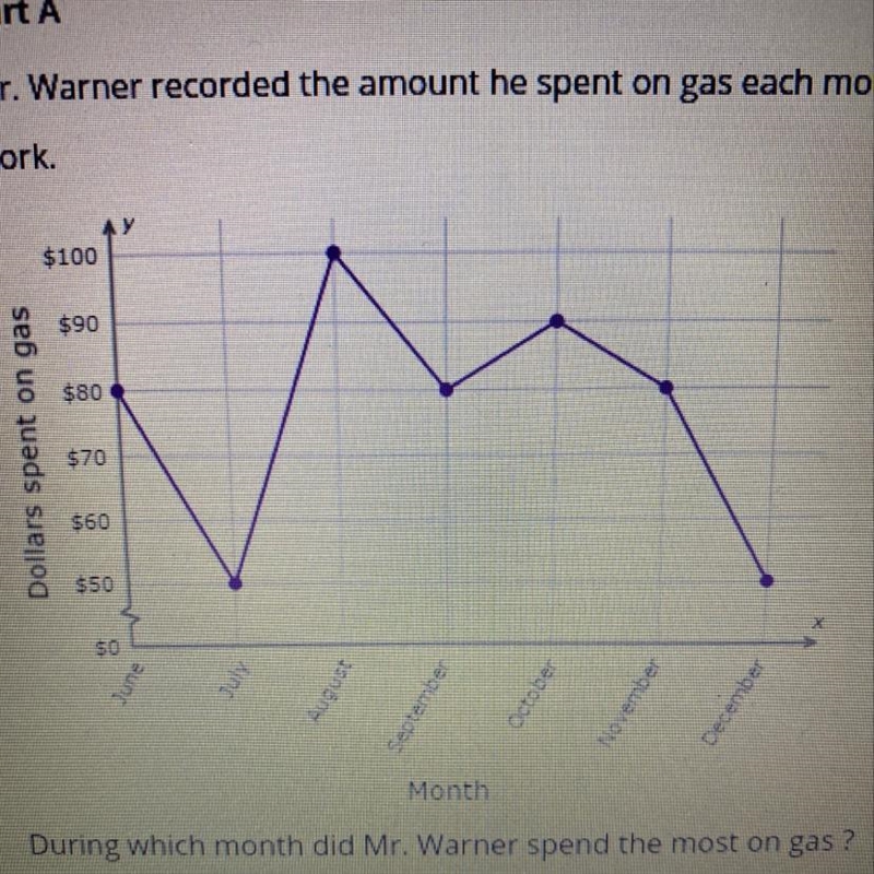 During which month did Mr.Warner spend the most on gas?-example-1