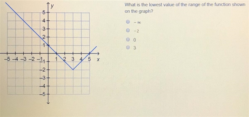 Whats the lowest value of the range of the function shown on the graph?-example-1