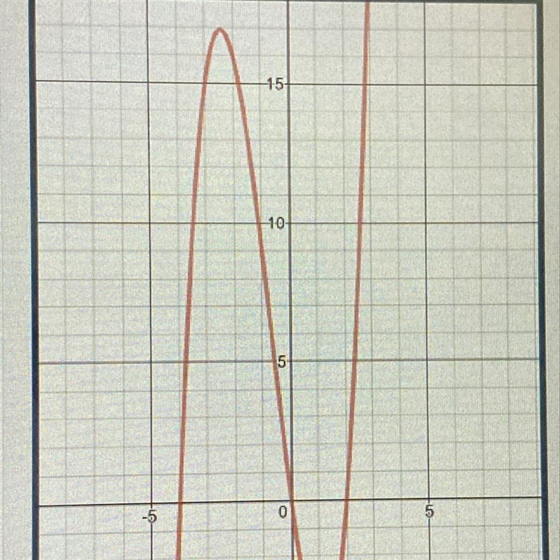 What are the zeros of the function shown in the graph?-example-1