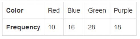 mindy opened a bag of skittles and recorded the colors and their frequencies, as shown-example-1