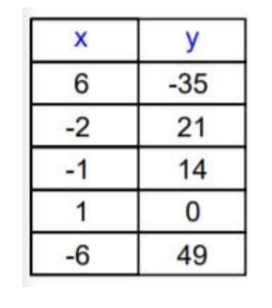 Which linear function represents the table? A) y = 7x − 7 B) y = 7x + 7 C) y = −7x-example-1