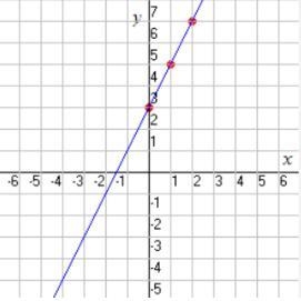 PLEASE ANSWER Which equation represents the following graph? A. y = 2x + 3 B. y = 3x-example-1