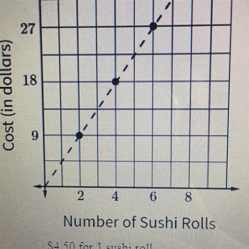 What is the unit rate for sukis scrumptious sushi? A. $4.50 for 1 sushi roll B. $9.00 for-example-1