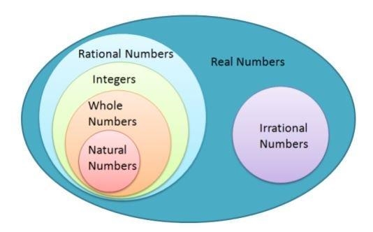 Where does 0.16 belong on the Venn diagram A) Integers B) Natural Numbers C) Rational-example-1