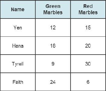 Which list shows the ratios of green to red marbles for Yen, Hana, and Tyrell in order-example-1