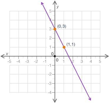 What is the slope of the line shown in the graph? (4 points) A coordinate plane graph-example-1