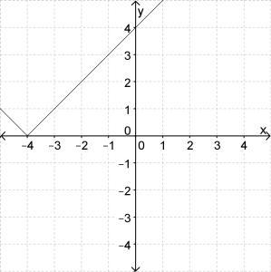 Graph y = |x+4| (answer choices are below)-example-3