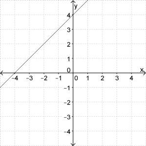 Graph y = |x+4| (answer choices are below)-example-4