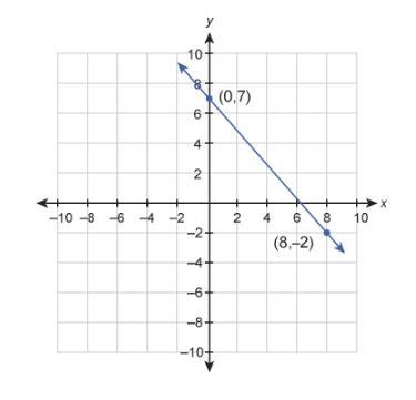 What is the equation of this graphed line?-example-1