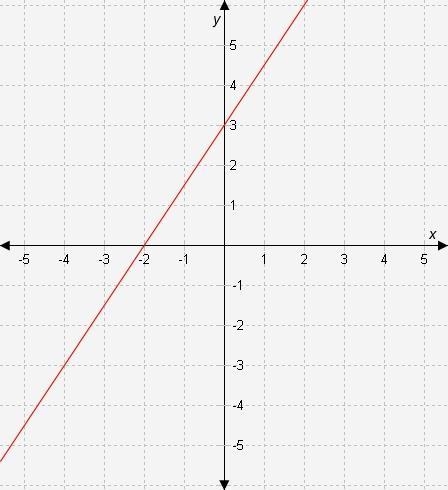 The equation of the line in this graph is y = _____ x+ ______-example-1