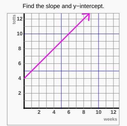 Please help me !! slope and y-intercept *image attached-example-1