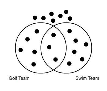 How many people are on both the golf team and the swim team? 11 6 5 3-example-1