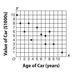 Norma made the graph below to show the relationship between the age and value of 12 cars-example-1