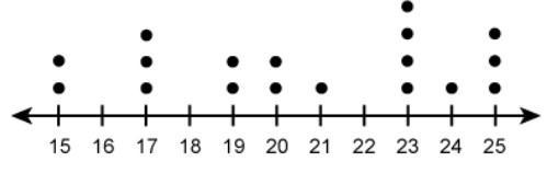 The dot plot shows the time trials of an experiment. Each number on the dot plot represents-example-1