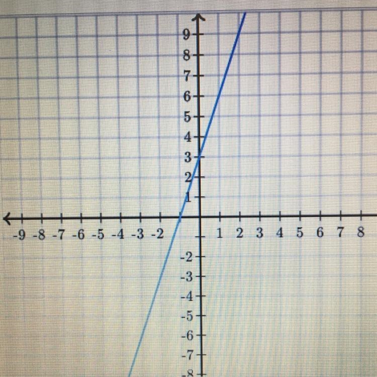 Find the equation of the line. Use exact numbers. y = __x + __-example-1