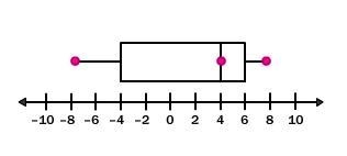 What is the value of the lower quartile? a.) 8 b.) 4 c.) –8 d.) –4-example-1