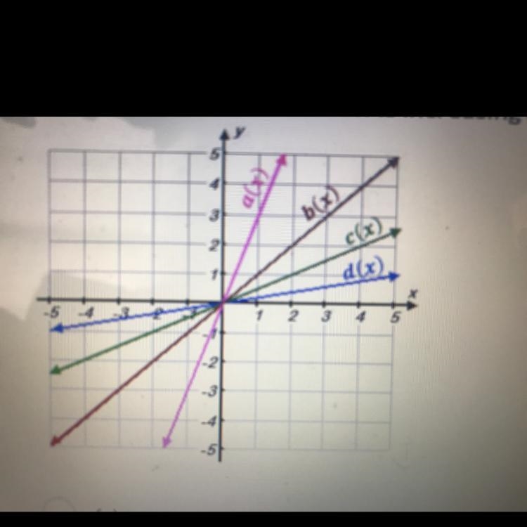 Which linear function below is increasing at the fastest rate? A (x) B (x) C (x) D-example-1