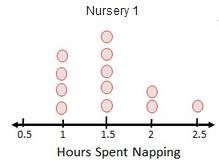 The amount of time, in hours, babies spent sleeping in two different nurseries is-example-1