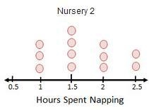 The amount of time, in hours, babies spent sleeping in two different nurseries is-example-2