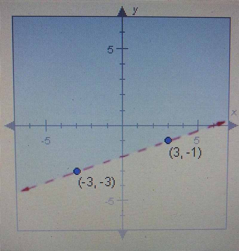 Which point is a solution to the inequality shown in this graph? A: (-3, -3) B: (1, 5) C-example-1