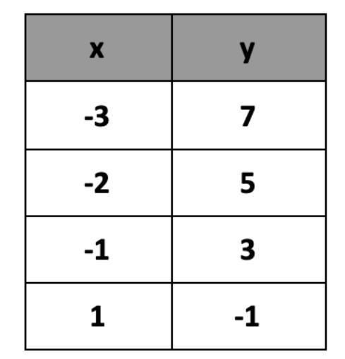 Identify the slope and y - intercept of the relationship shown in the table below-example-1