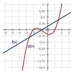 A graph of two functions is shown below: Which of the following is an approximate-example-1