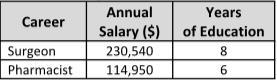 If the surgeon and the pharmacist each worked 30 years, how much more money does the-example-1