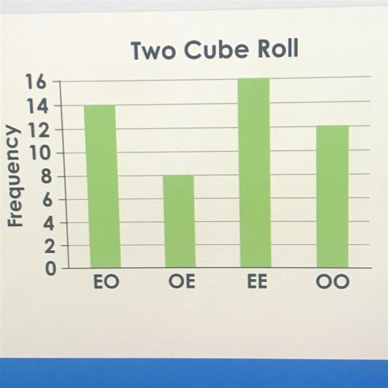 Kelly rolls two number cubes 50 times. After each roll, she records whether the number-example-1