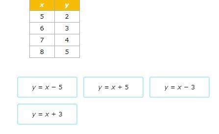 Which equation gives the rule for this table?-example-1