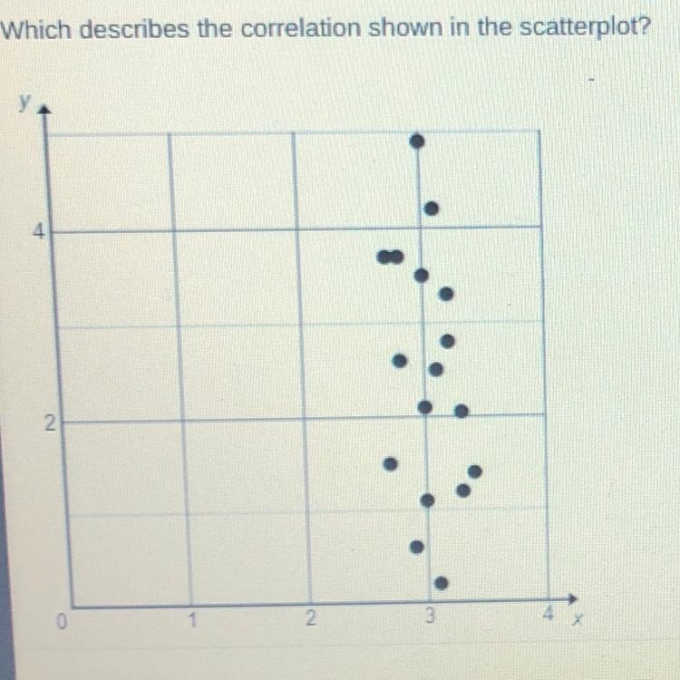 Which describes the correlation show in the scatter plot? There is a positive linear-example-1