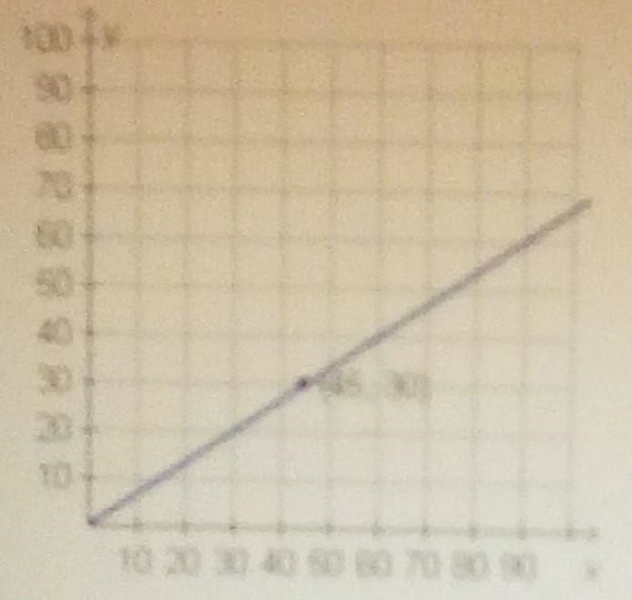 Which ordered par Woud form a proportional relationship with the point graphed Below-example-1