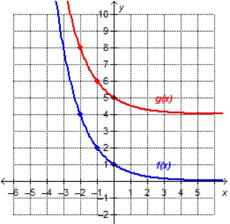 The graph shows f(x) = (one-half) Superscript x and its translation, g(x). On a coordinate-example-1